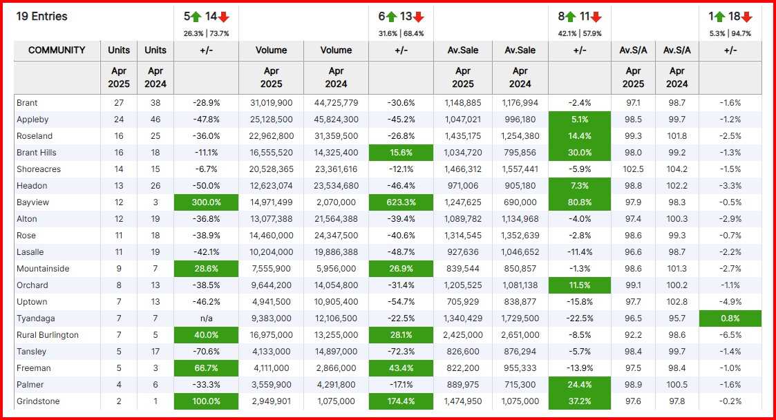 Burlington Market Stats