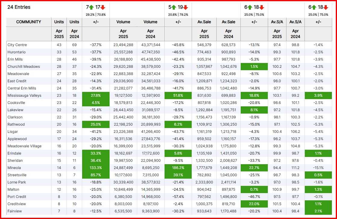 Mississauga Market Stats