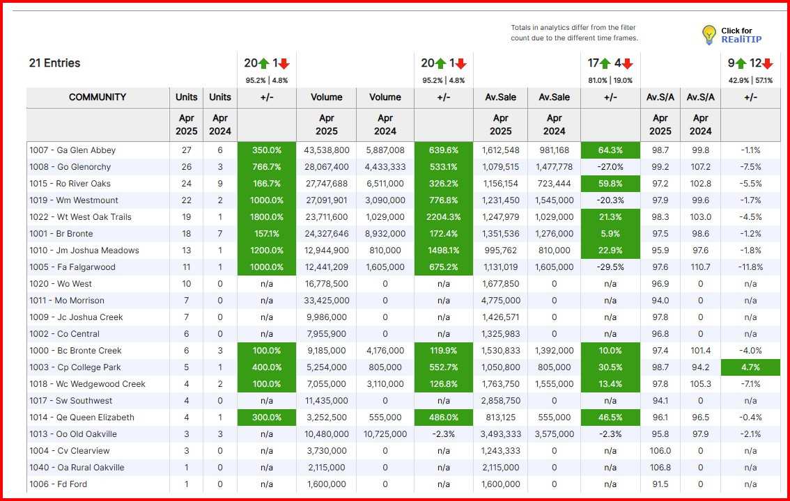 Oakville Market Stats